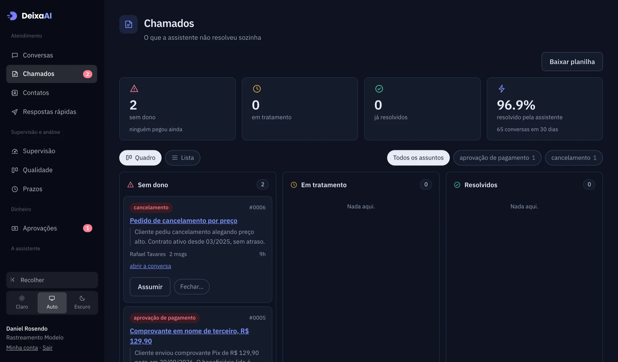 O quadro de chamados, em três colunas: sem dono, em tratamento e resolvidos.
                Cada cartão traz o assunto, o resumo do que a assistente já tentou e os
                botões de assumir e fechar.