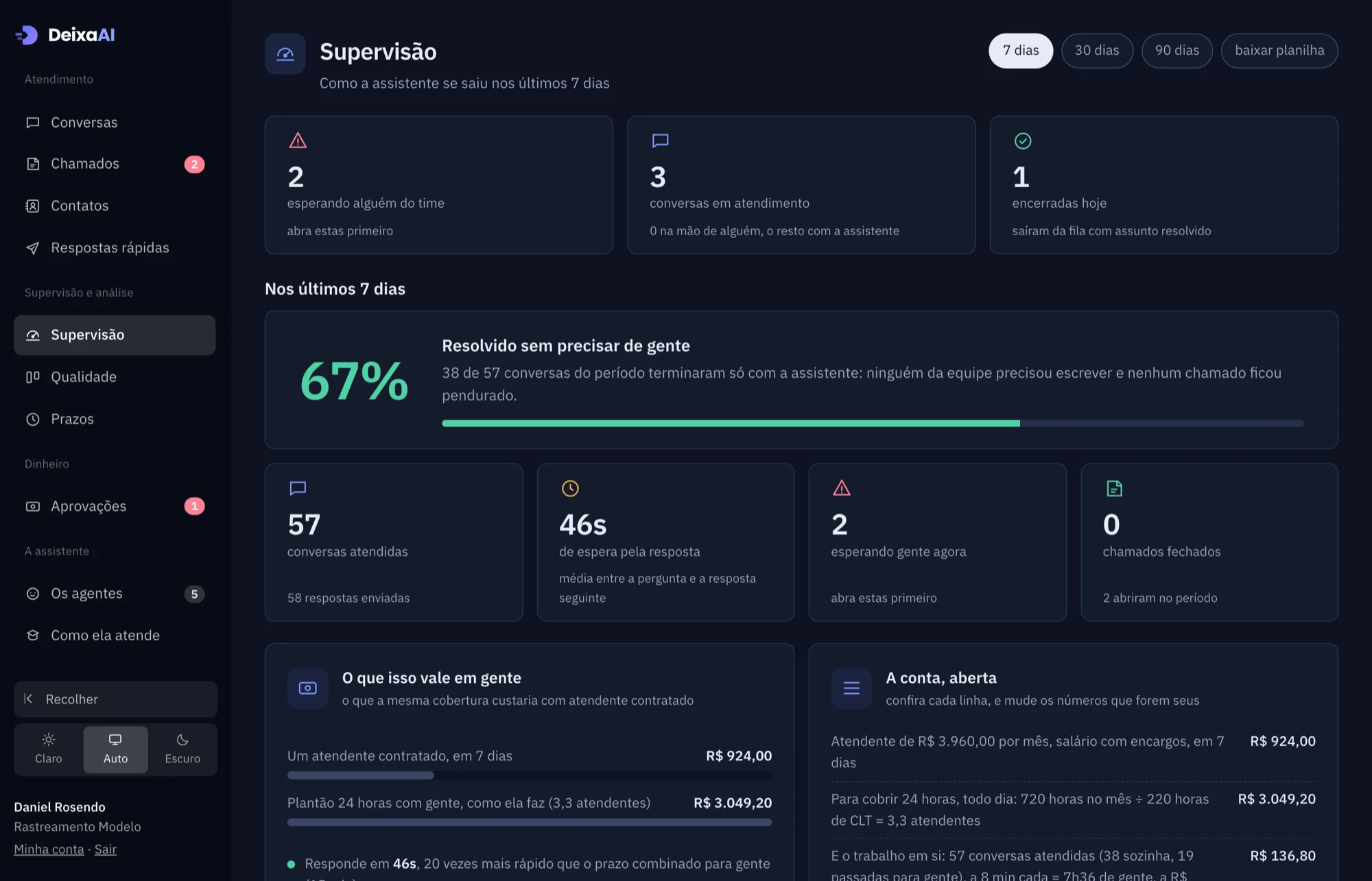 A tela de supervisão: 67% resolvido sem precisar de gente, 38 de 57 conversas,
                46 segundos de espera, e a conta do que a mesma cobertura custaria com
                atendente contratado.